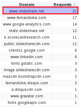 Third Party HTTP Requests