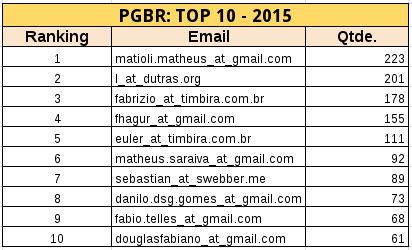 Ranking_top10_2015