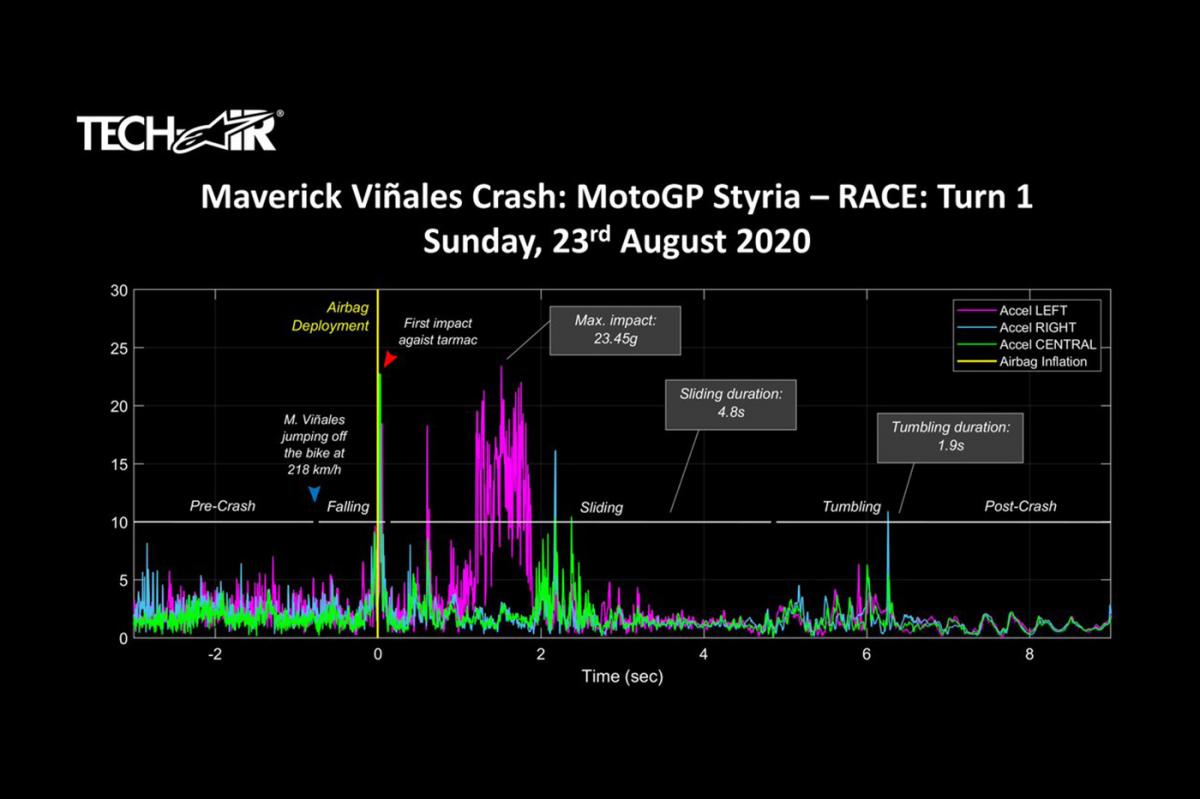 imagem da telemetria do acidente do Maverick Viñales no GP da Estíria - imagem do site motogp.com